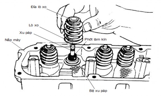 Hình 2 Trình tự lắp các chi tiết cơ cấu phối khí xupap dạng treo Hình 3 Dụng 2