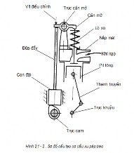 HĐ1 Trình chiếu cấu tạo cơ cấu phân phối khí xupap treo HĐ2 Yêu cầu SV 7