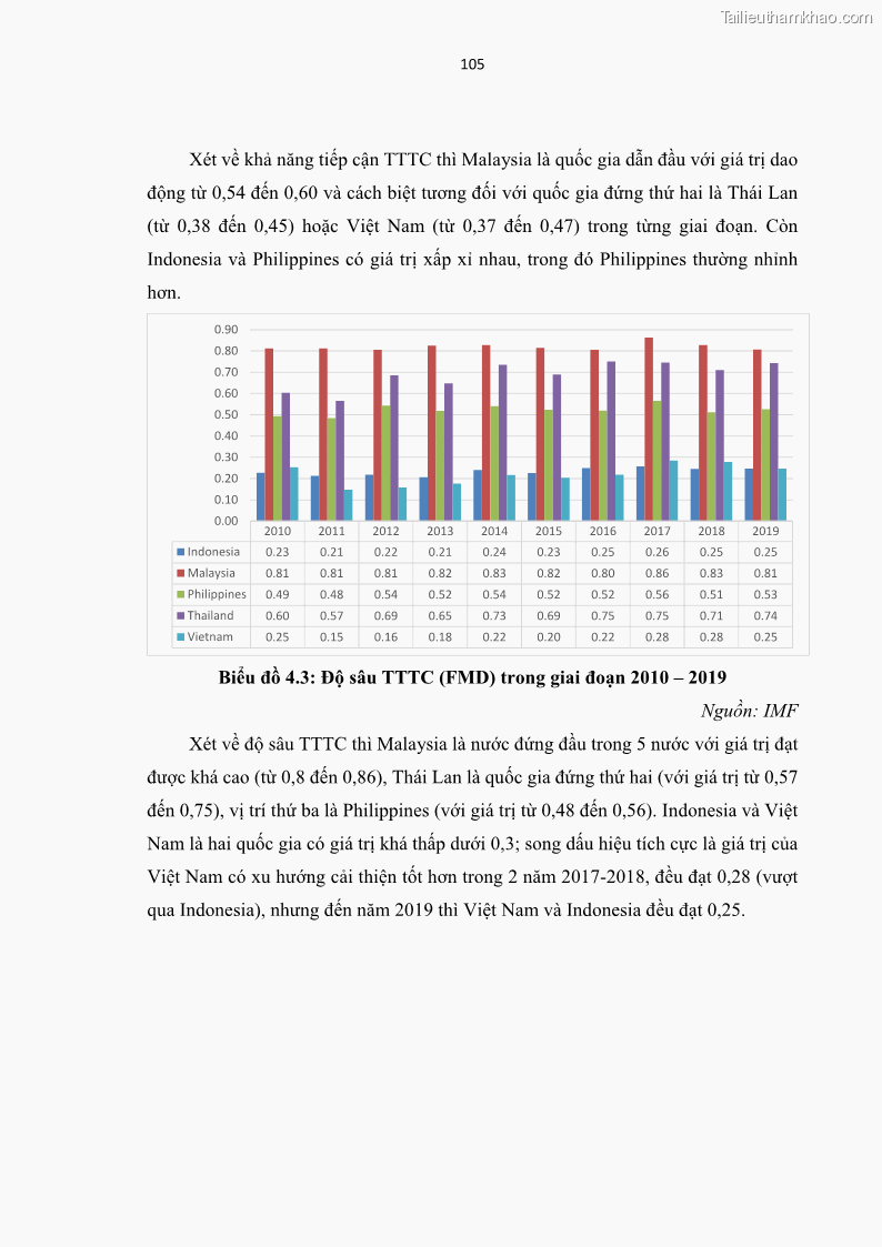 Luận án tiến sĩ tài chính ngân hàng Tác động của sự phát triển thị trường tài chính đến cấu trúc vốn doanh nghiệp niêm yết trong Cộng đồng Kinh tế ASEAN - 10 Trang 118