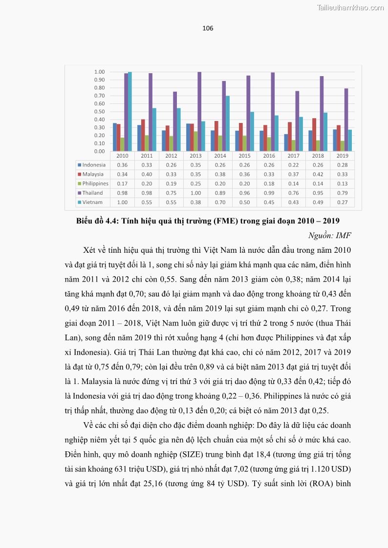 Luận án tiến sĩ tài chính ngân hàng Tác động của sự phát triển thị trường tài chính đến cấu trúc vốn doanh nghiệp niêm yết trong Cộng đồng Kinh tế ASEAN - 10 Trang 119