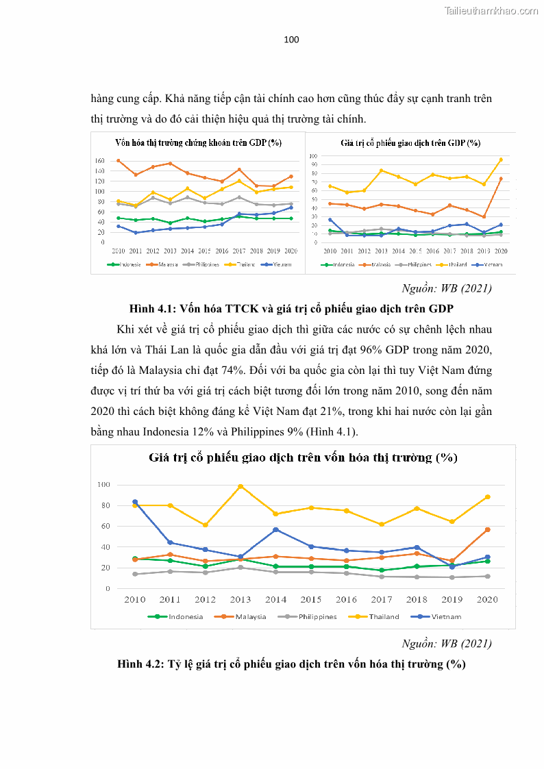Luận án tiến sĩ tài chính ngân hàng Tác động của sự phát triển thị trường tài chính đến cấu trúc vốn doanh nghiệp niêm yết trong Cộng đồng Kinh tế ASEAN - 10 Trang 113