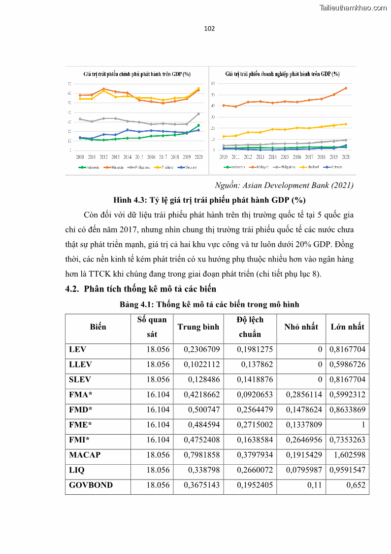 Luận án tiến sĩ tài chính ngân hàng Tác động của sự phát triển thị trường tài chính đến cấu trúc vốn doanh nghiệp niêm yết trong Cộng đồng Kinh tế ASEAN - 10 Trang 115