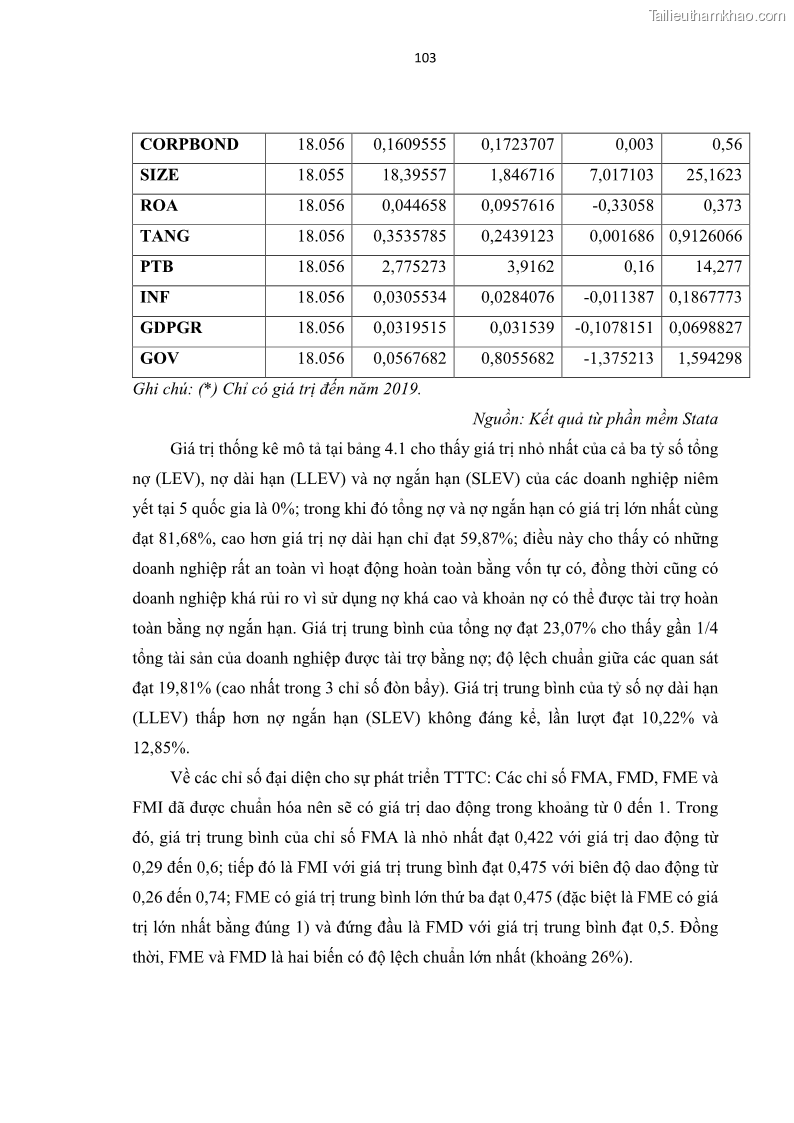 Luận án tiến sĩ tài chính ngân hàng Tác động của sự phát triển thị trường tài chính đến cấu trúc vốn doanh nghiệp niêm yết trong Cộng đồng Kinh tế ASEAN - 10 Trang 116