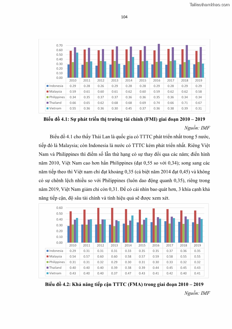 Luận án tiến sĩ tài chính ngân hàng Tác động của sự phát triển thị trường tài chính đến cấu trúc vốn doanh nghiệp niêm yết trong Cộng đồng Kinh tế ASEAN - 10 Trang 117