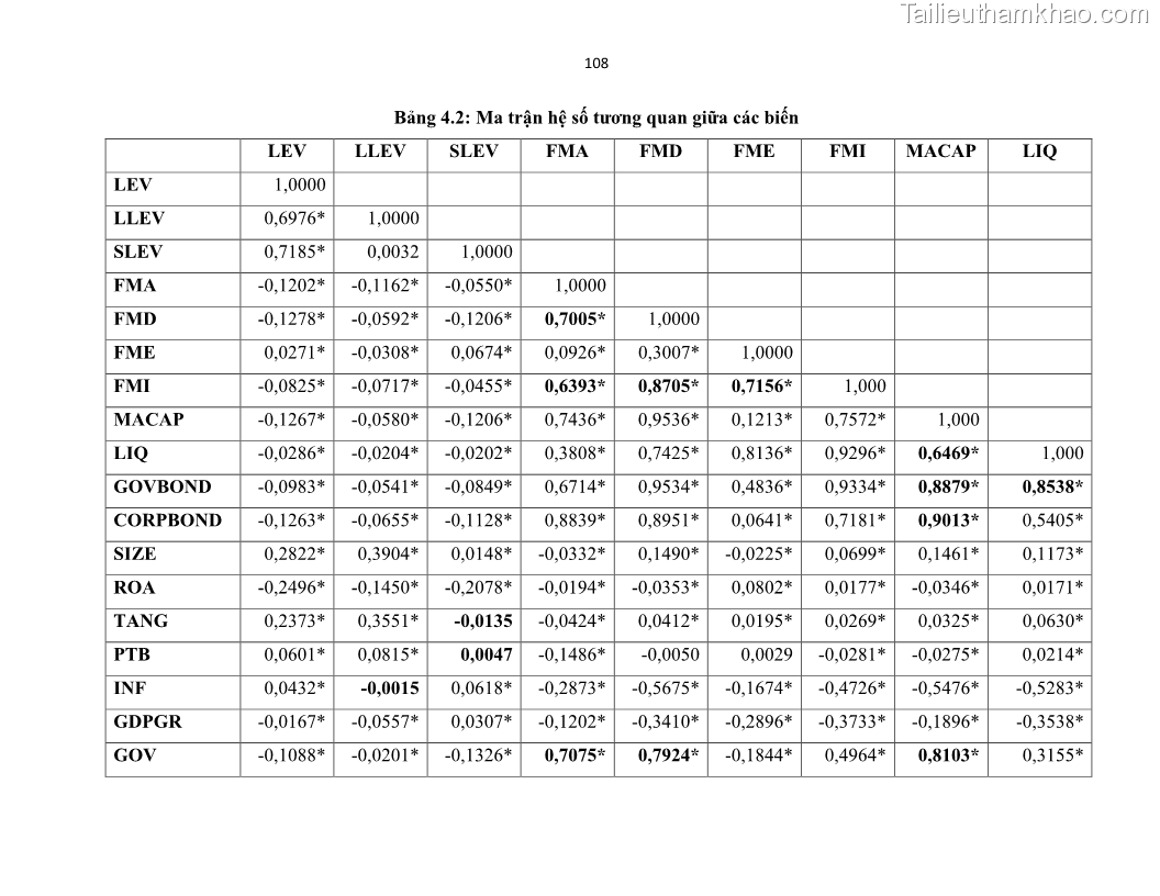Luận án tiến sĩ tài chính ngân hàng Tác động của sự phát triển thị trường tài chính đến cấu trúc vốn doanh nghiệp niêm yết trong Cộng đồng Kinh tế ASEAN - 11 Trang 121