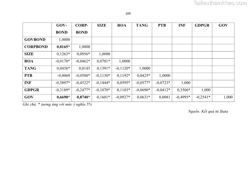 Luận án tiến sĩ tài chính ngân hàng Tác động của sự phát triển thị trường tài chính đến cấu trúc vốn doanh nghiệp niêm yết trong Cộng đồng Kinh tế ASEAN - 11 Trang 122