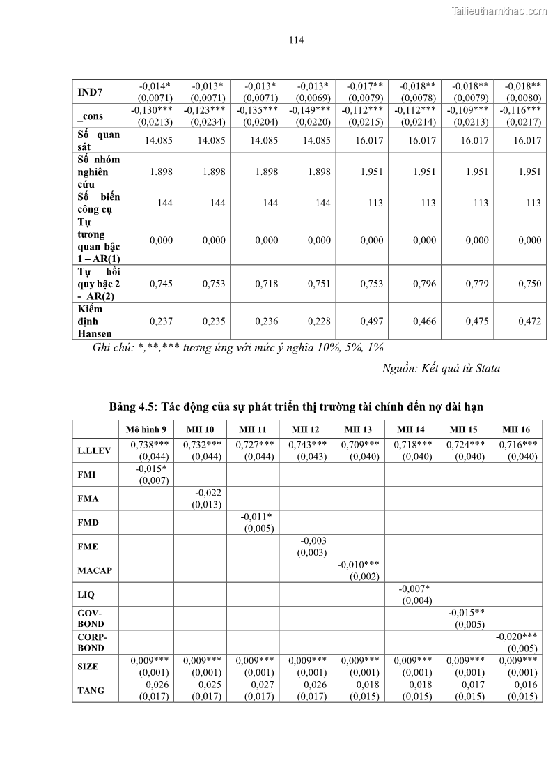 Luận án tiến sĩ tài chính ngân hàng Tác động của sự phát triển thị trường tài chính đến cấu trúc vốn doanh nghiệp niêm yết trong Cộng đồng Kinh tế ASEAN - 11 Trang 127