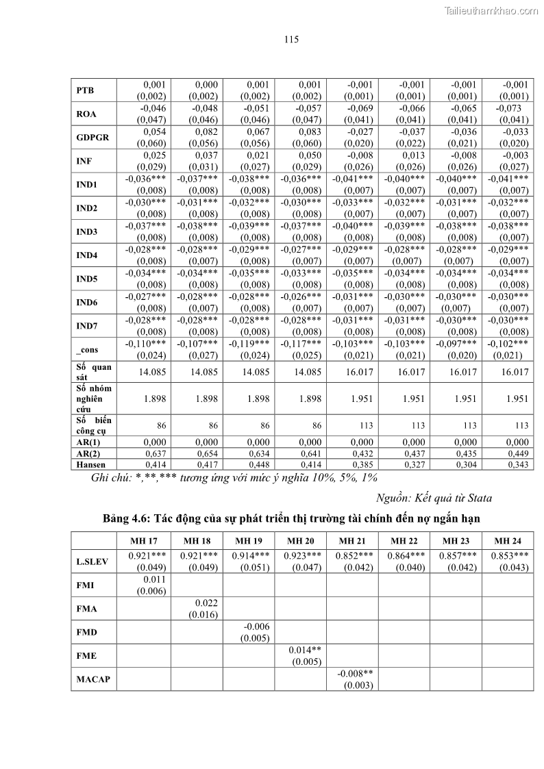 Luận án tiến sĩ tài chính ngân hàng Tác động của sự phát triển thị trường tài chính đến cấu trúc vốn doanh nghiệp niêm yết trong Cộng đồng Kinh tế ASEAN - 11 Trang 128