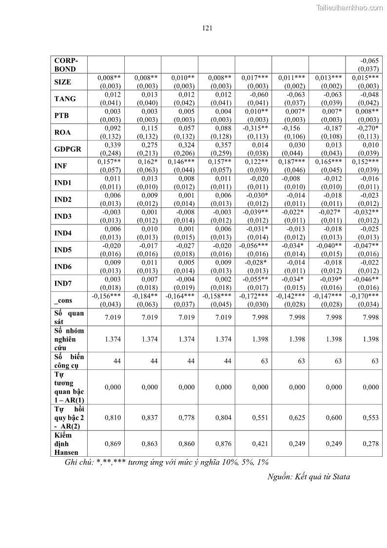 Luận án tiến sĩ tài chính ngân hàng Tác động của sự phát triển thị trường tài chính đến cấu trúc vốn doanh nghiệp niêm yết trong Cộng đồng Kinh tế ASEAN - 12 Trang 134