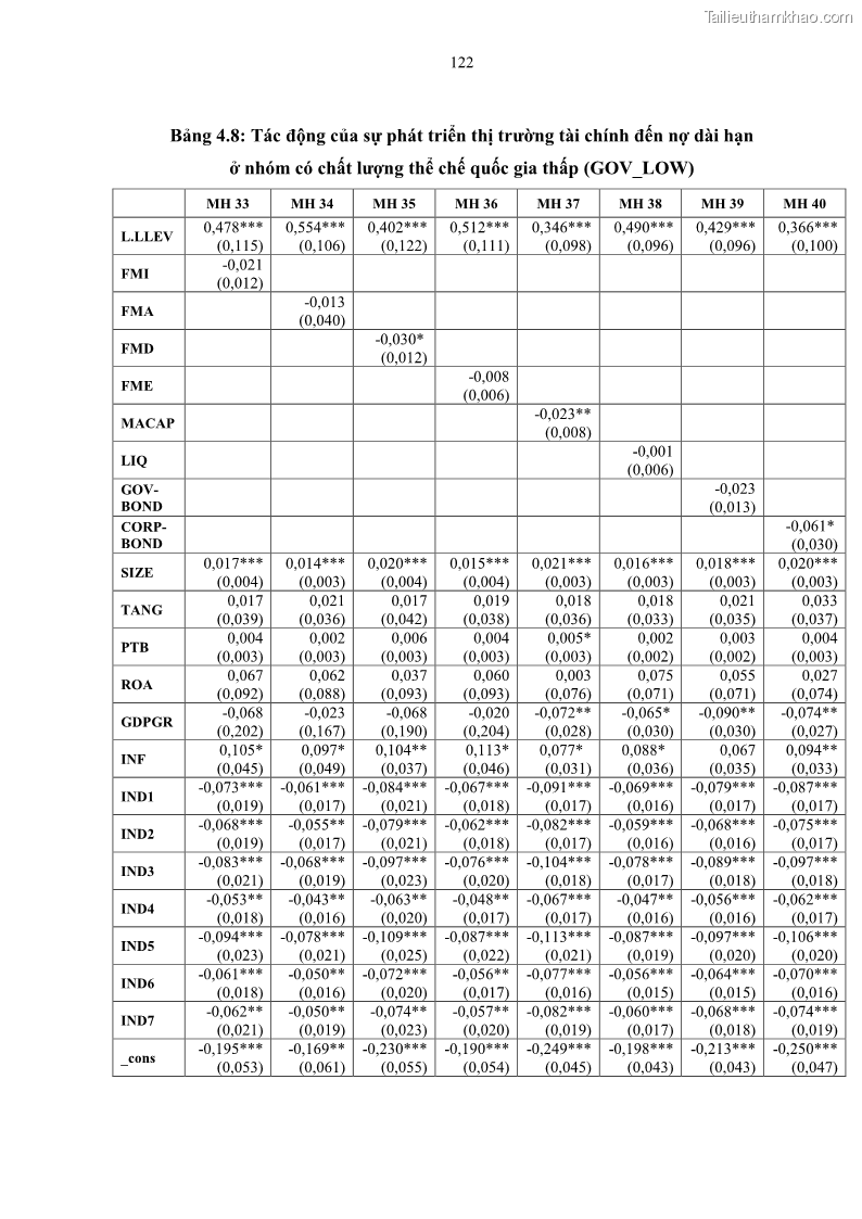 Luận án tiến sĩ tài chính ngân hàng Tác động của sự phát triển thị trường tài chính đến cấu trúc vốn doanh nghiệp niêm yết trong Cộng đồng Kinh tế ASEAN - 12 Trang 135
