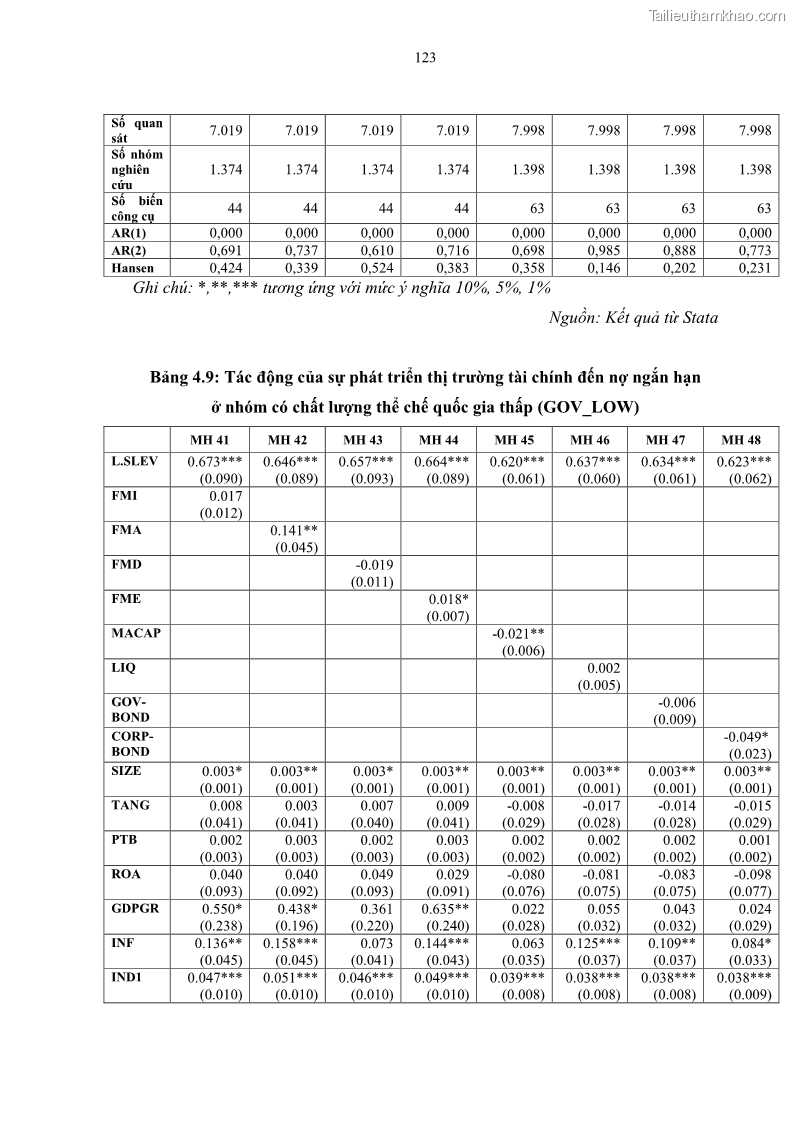 Luận án tiến sĩ tài chính ngân hàng Tác động của sự phát triển thị trường tài chính đến cấu trúc vốn doanh nghiệp niêm yết trong Cộng đồng Kinh tế ASEAN - 12 Trang 136