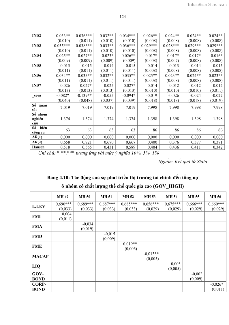 Luận án tiến sĩ tài chính ngân hàng Tác động của sự phát triển thị trường tài chính đến cấu trúc vốn doanh nghiệp niêm yết trong Cộng đồng Kinh tế ASEAN - 12 Trang 137