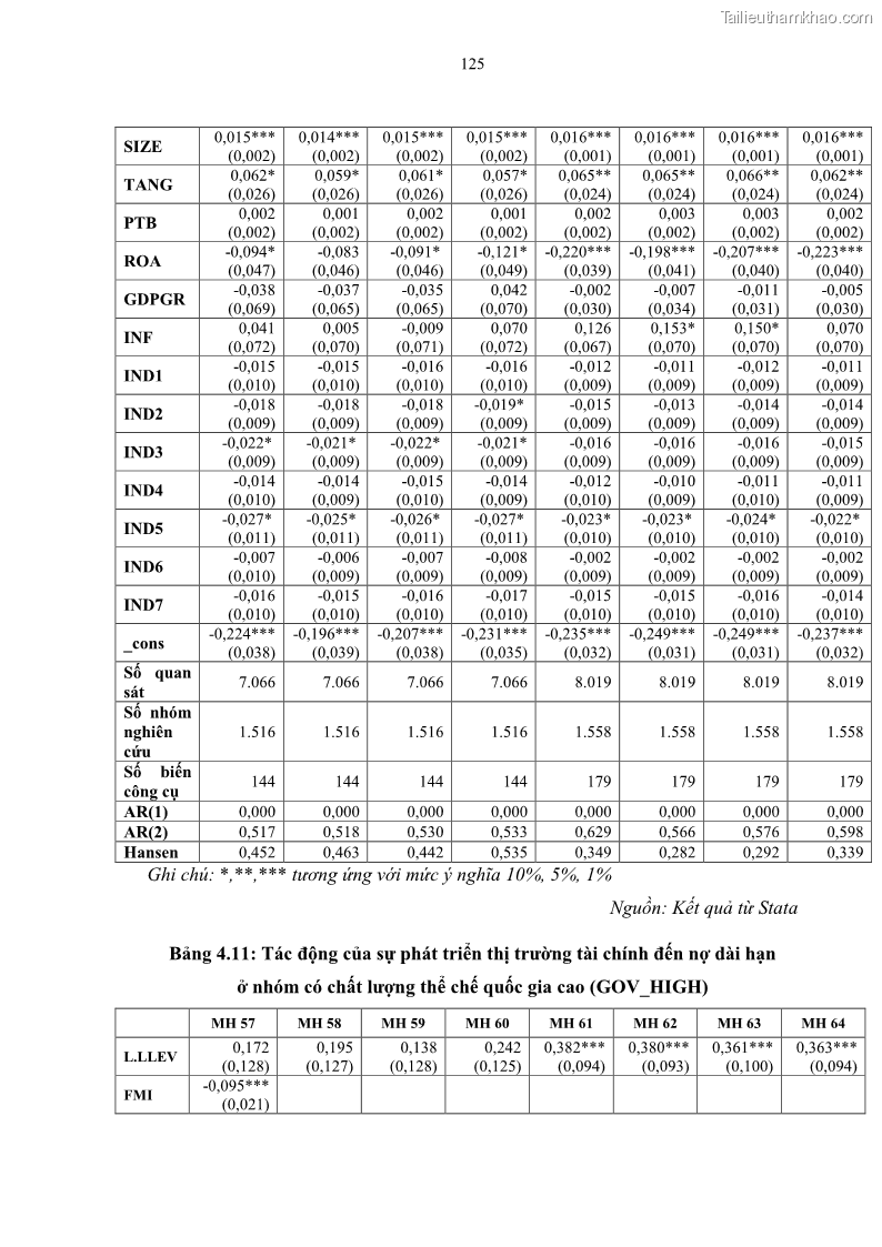Luận án tiến sĩ tài chính ngân hàng Tác động của sự phát triển thị trường tài chính đến cấu trúc vốn doanh nghiệp niêm yết trong Cộng đồng Kinh tế ASEAN - 12 Trang 138