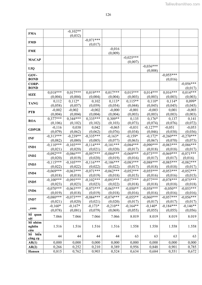 Luận án tiến sĩ tài chính ngân hàng Tác động của sự phát triển thị trường tài chính đến cấu trúc vốn doanh nghiệp niêm yết trong Cộng đồng Kinh tế ASEAN - 12 Trang 139