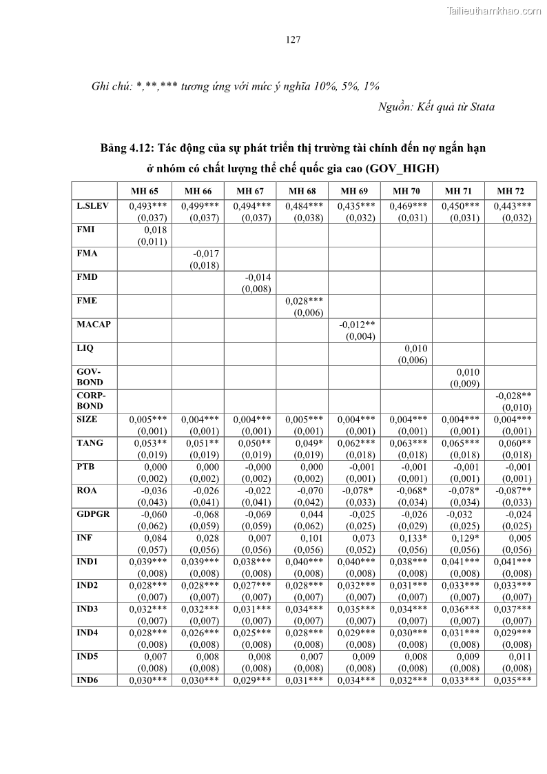 Luận án tiến sĩ tài chính ngân hàng Tác động của sự phát triển thị trường tài chính đến cấu trúc vốn doanh nghiệp niêm yết trong Cộng đồng Kinh tế ASEAN - 12 Trang 140