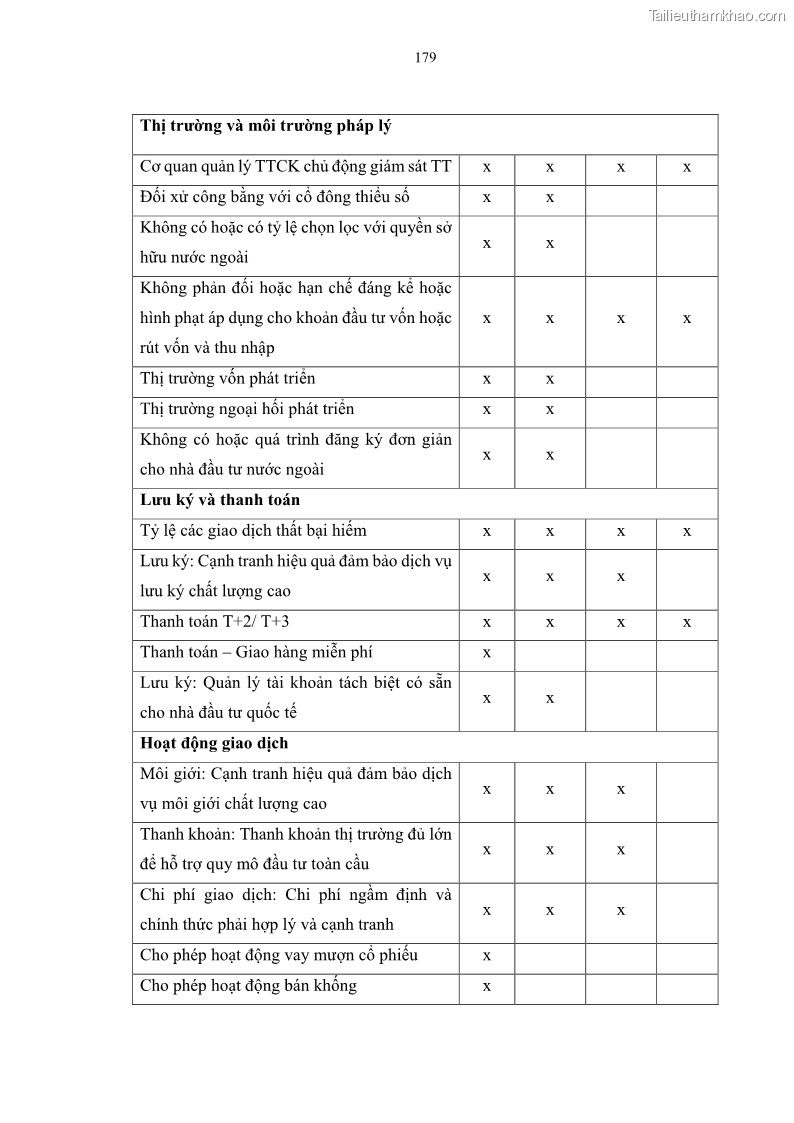 Luận án tiến sĩ tài chính ngân hàng Tác động của sự phát triển thị trường tài chính đến cấu trúc vốn doanh nghiệp niêm yết trong Cộng đồng Kinh tế ASEAN - 16 Trang 192