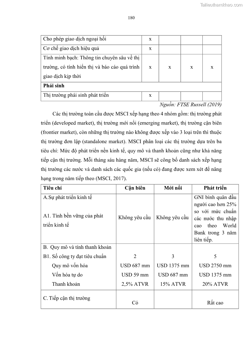 Luận án tiến sĩ tài chính ngân hàng Tác động của sự phát triển thị trường tài chính đến cấu trúc vốn doanh nghiệp niêm yết trong Cộng đồng Kinh tế ASEAN - 17 Trang 193
