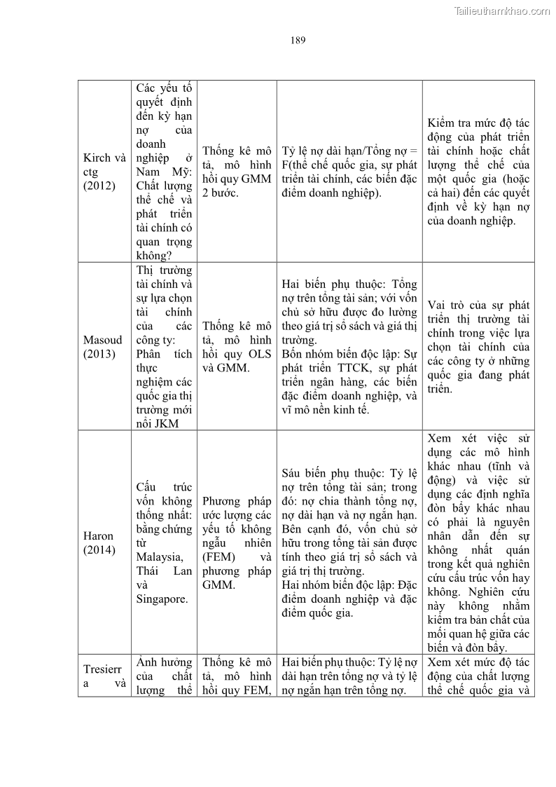 Luận án tiến sĩ tài chính ngân hàng Tác động của sự phát triển thị trường tài chính đến cấu trúc vốn doanh nghiệp niêm yết trong Cộng đồng Kinh tế ASEAN - 17 Trang 202