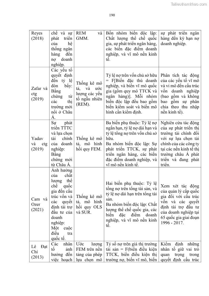 Luận án tiến sĩ tài chính ngân hàng Tác động của sự phát triển thị trường tài chính đến cấu trúc vốn doanh nghiệp niêm yết trong Cộng đồng Kinh tế ASEAN - 17 Trang 203