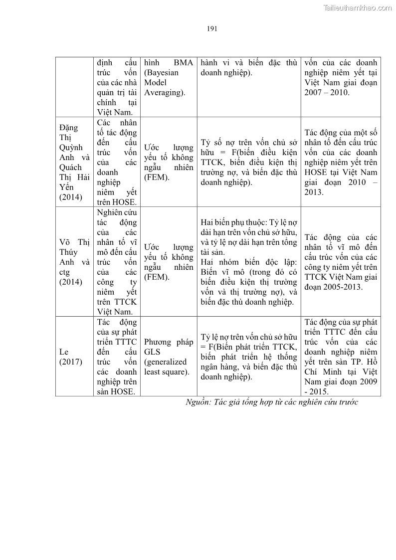 Luận án tiến sĩ tài chính ngân hàng Tác động của sự phát triển thị trường tài chính đến cấu trúc vốn doanh nghiệp niêm yết trong Cộng đồng Kinh tế ASEAN - 17 Trang 204