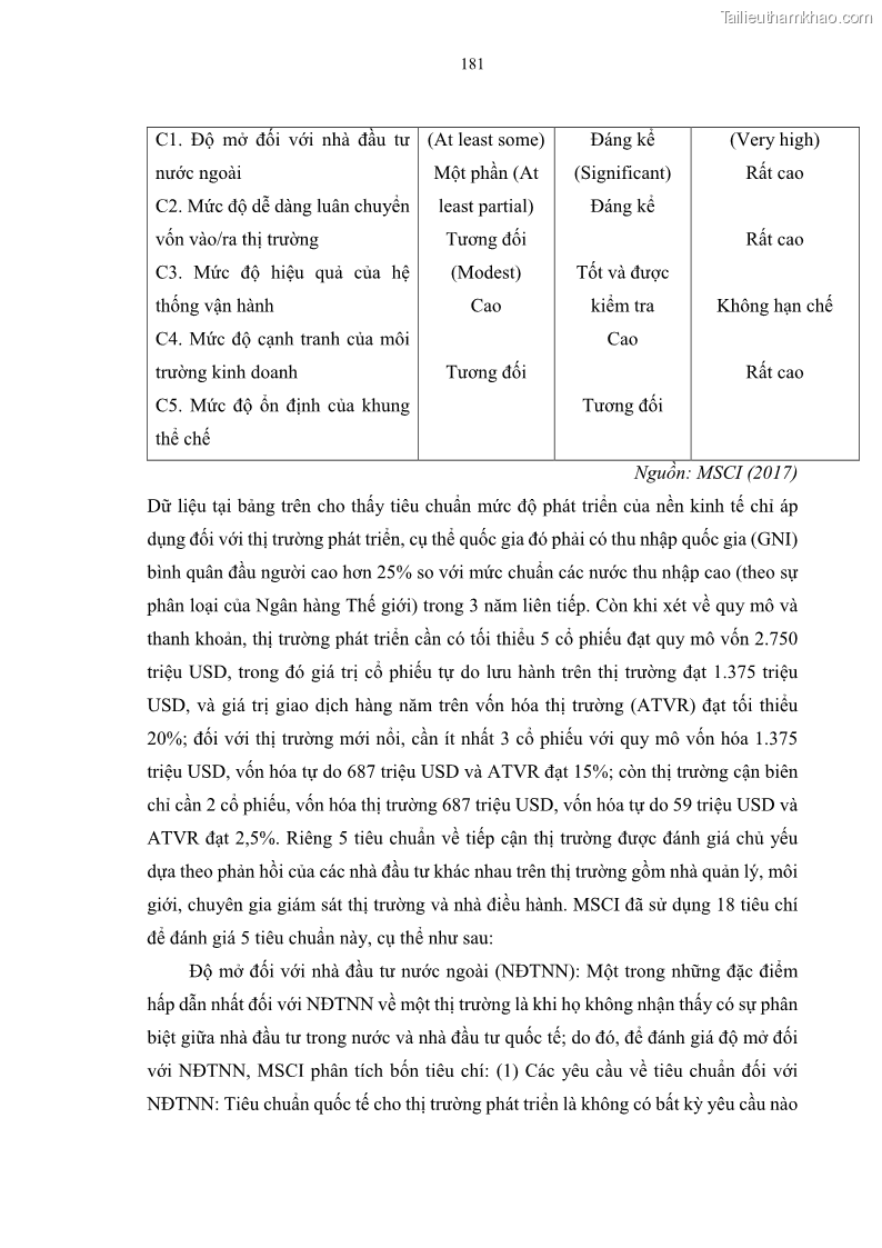 Luận án tiến sĩ tài chính ngân hàng Tác động của sự phát triển thị trường tài chính đến cấu trúc vốn doanh nghiệp niêm yết trong Cộng đồng Kinh tế ASEAN - 17 Trang 194