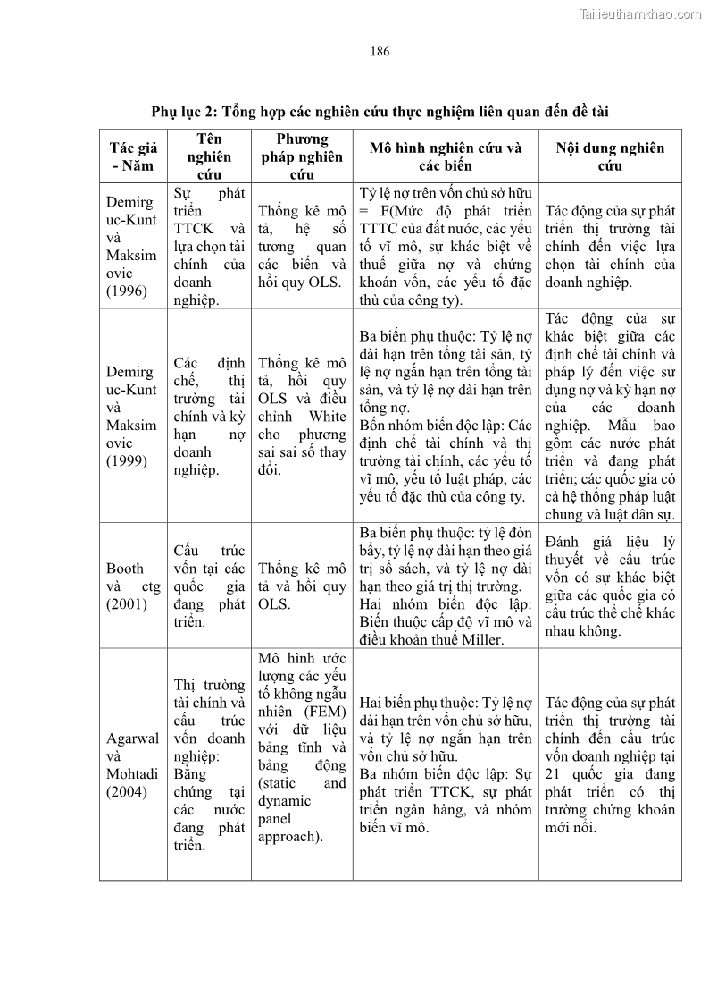 Luận án tiến sĩ tài chính ngân hàng Tác động của sự phát triển thị trường tài chính đến cấu trúc vốn doanh nghiệp niêm yết trong Cộng đồng Kinh tế ASEAN - 17 Trang 199