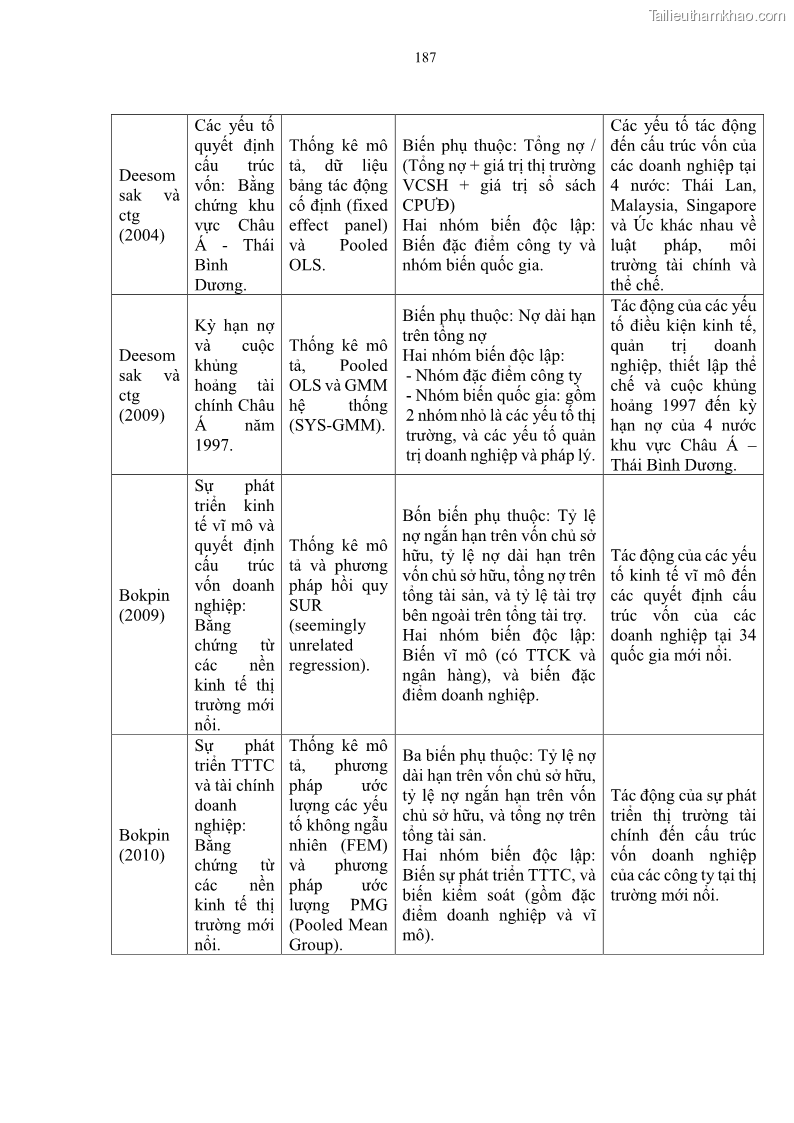 Luận án tiến sĩ tài chính ngân hàng Tác động của sự phát triển thị trường tài chính đến cấu trúc vốn doanh nghiệp niêm yết trong Cộng đồng Kinh tế ASEAN - 17 Trang 200