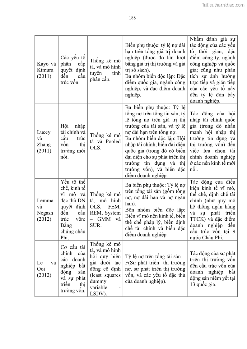 Luận án tiến sĩ tài chính ngân hàng Tác động của sự phát triển thị trường tài chính đến cấu trúc vốn doanh nghiệp niêm yết trong Cộng đồng Kinh tế ASEAN - 17 Trang 201
