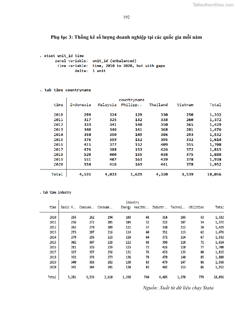 Luận án tiến sĩ tài chính ngân hàng Tác động của sự phát triển thị trường tài chính đến cấu trúc vốn doanh nghiệp niêm yết trong Cộng đồng Kinh tế ASEAN - 18 Trang 205