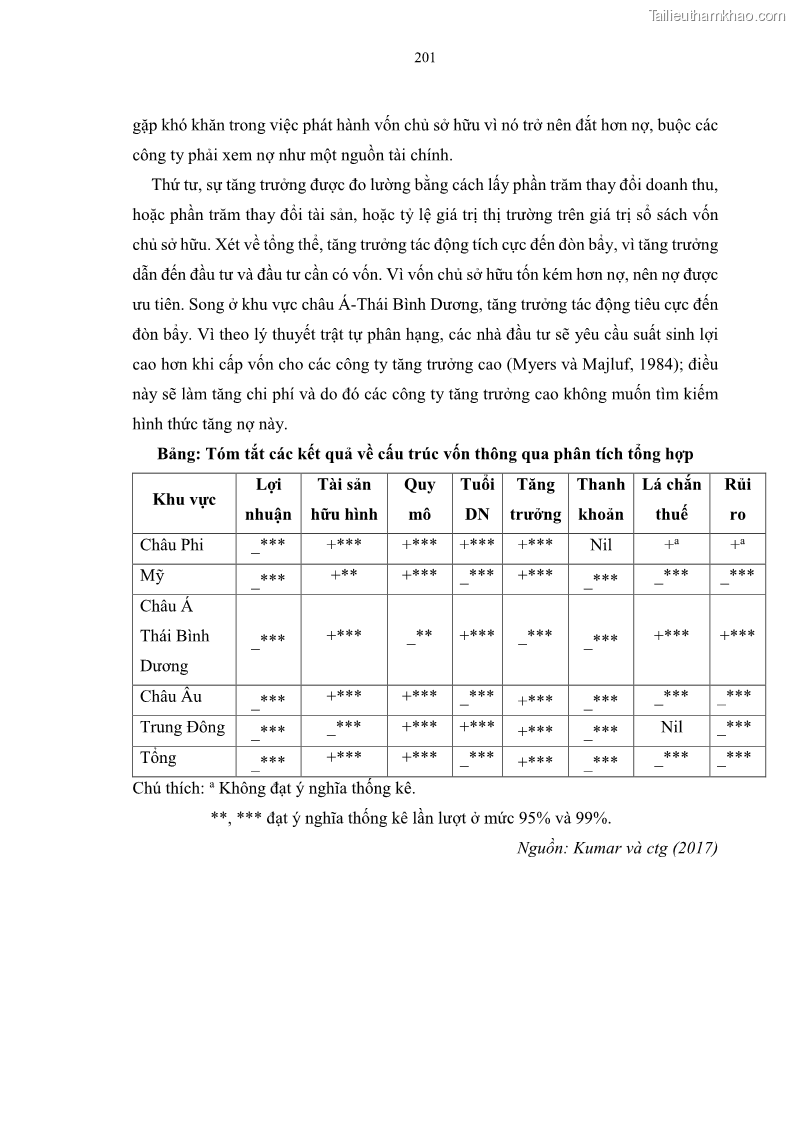 Luận án tiến sĩ tài chính ngân hàng Tác động của sự phát triển thị trường tài chính đến cấu trúc vốn doanh nghiệp niêm yết trong Cộng đồng Kinh tế ASEAN - 18 Trang 214