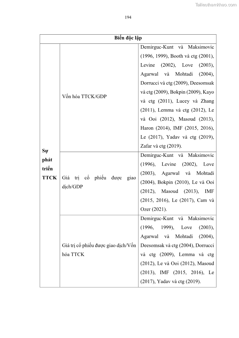 Luận án tiến sĩ tài chính ngân hàng Tác động của sự phát triển thị trường tài chính đến cấu trúc vốn doanh nghiệp niêm yết trong Cộng đồng Kinh tế ASEAN - 18 Trang 207