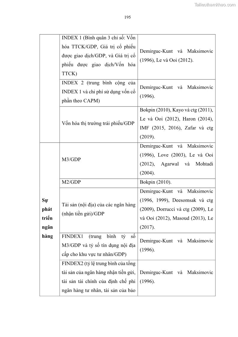 Luận án tiến sĩ tài chính ngân hàng Tác động của sự phát triển thị trường tài chính đến cấu trúc vốn doanh nghiệp niêm yết trong Cộng đồng Kinh tế ASEAN - 18 Trang 208