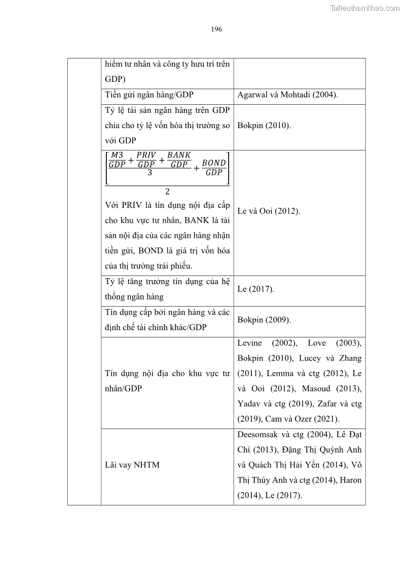 Luận án tiến sĩ tài chính ngân hàng Tác động của sự phát triển thị trường tài chính đến cấu trúc vốn doanh nghiệp niêm yết trong Cộng đồng Kinh tế ASEAN - 18 Trang 209