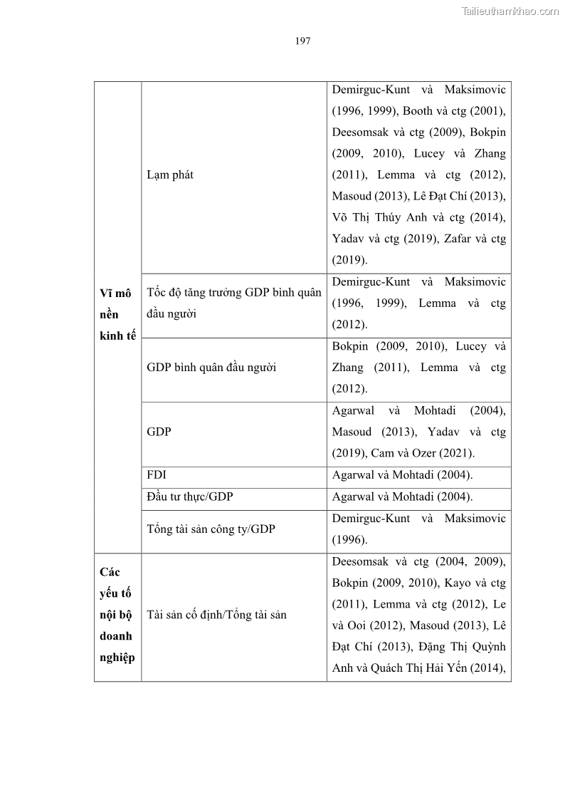 Luận án tiến sĩ tài chính ngân hàng Tác động của sự phát triển thị trường tài chính đến cấu trúc vốn doanh nghiệp niêm yết trong Cộng đồng Kinh tế ASEAN - 18 Trang 210