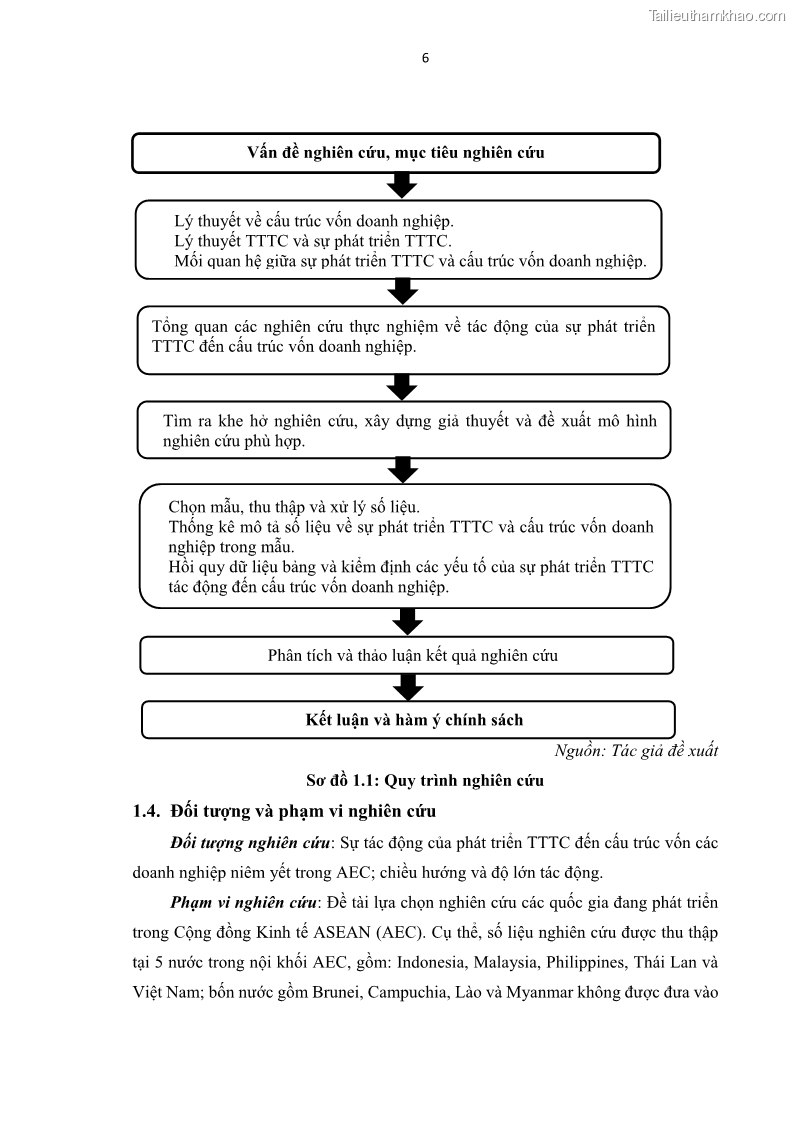 Luận án tiến sĩ tài chính ngân hàng Tác động của sự phát triển thị trường tài chính đến cấu trúc vốn doanh nghiệp niêm yết trong Cộng đồng Kinh tế ASEAN - 2 Trang 19