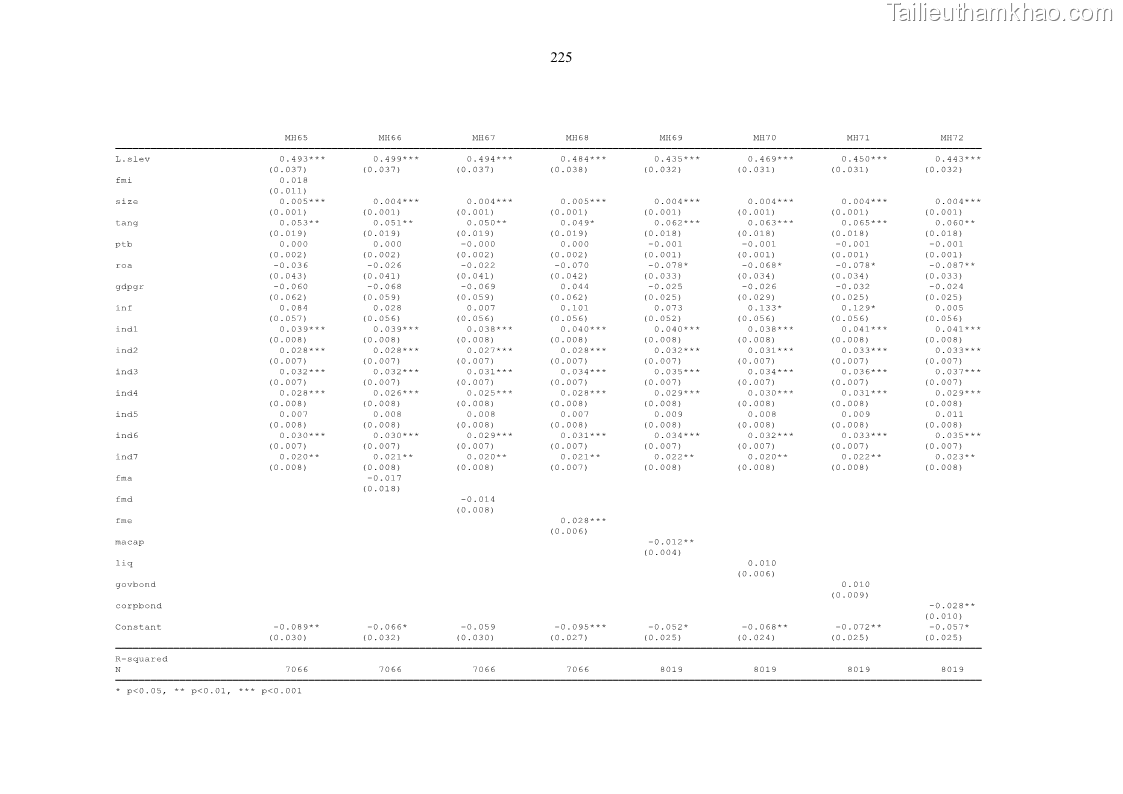 Luận án tiến sĩ tài chính ngân hàng Tác động của sự phát triển thị trường tài chính đến cấu trúc vốn doanh nghiệp niêm yết trong Cộng đồng Kinh tế ASEAN - 20 Trang 238