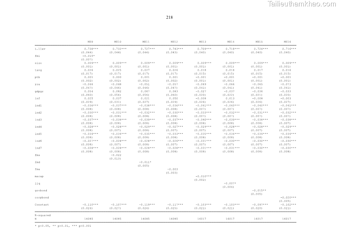 Luận án tiến sĩ tài chính ngân hàng Tác động của sự phát triển thị trường tài chính đến cấu trúc vốn doanh nghiệp niêm yết trong Cộng đồng Kinh tế ASEAN - 20 Trang 231
