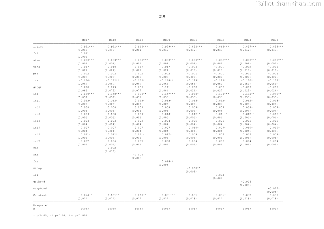 Luận án tiến sĩ tài chính ngân hàng Tác động của sự phát triển thị trường tài chính đến cấu trúc vốn doanh nghiệp niêm yết trong Cộng đồng Kinh tế ASEAN - 20 Trang 232