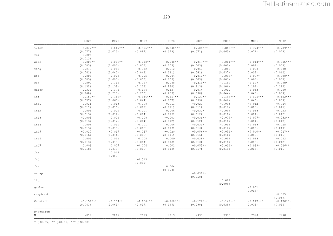 Luận án tiến sĩ tài chính ngân hàng Tác động của sự phát triển thị trường tài chính đến cấu trúc vốn doanh nghiệp niêm yết trong Cộng đồng Kinh tế ASEAN - 20 Trang 233