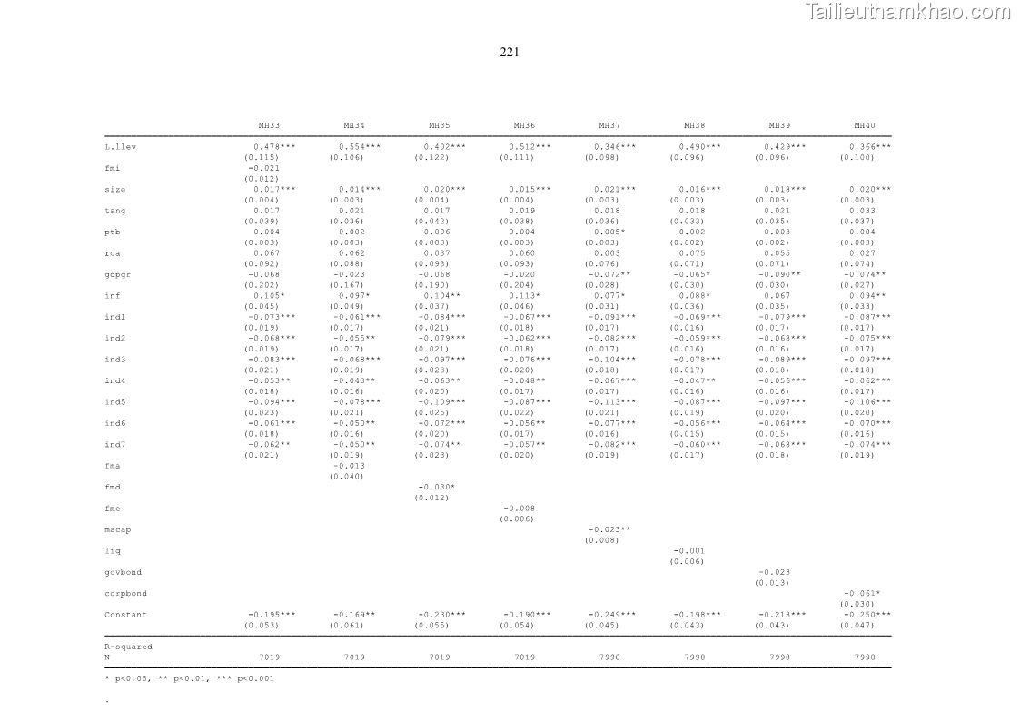 Luận án tiến sĩ tài chính ngân hàng Tác động của sự phát triển thị trường tài chính đến cấu trúc vốn doanh nghiệp niêm yết trong Cộng đồng Kinh tế ASEAN - 20 Trang 234