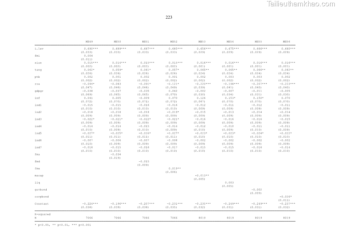 Luận án tiến sĩ tài chính ngân hàng Tác động của sự phát triển thị trường tài chính đến cấu trúc vốn doanh nghiệp niêm yết trong Cộng đồng Kinh tế ASEAN - 20 Trang 236