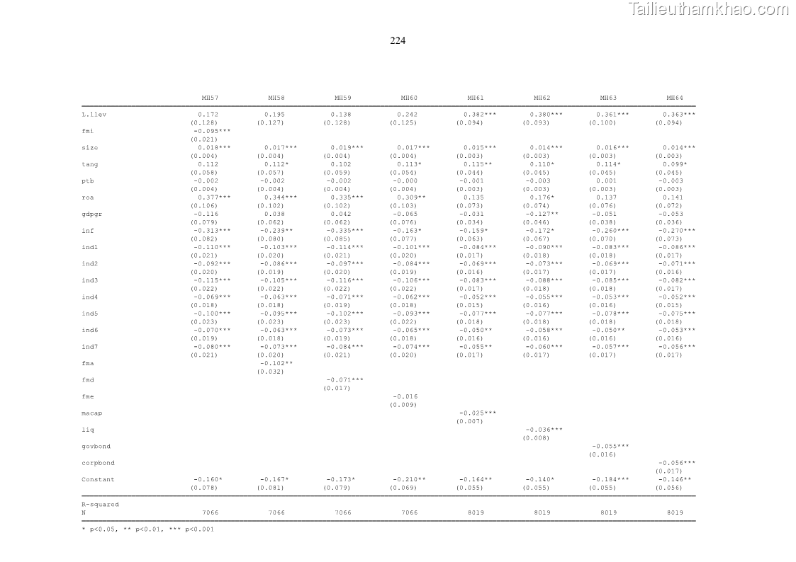 Luận án tiến sĩ tài chính ngân hàng Tác động của sự phát triển thị trường tài chính đến cấu trúc vốn doanh nghiệp niêm yết trong Cộng đồng Kinh tế ASEAN - 20 Trang 237