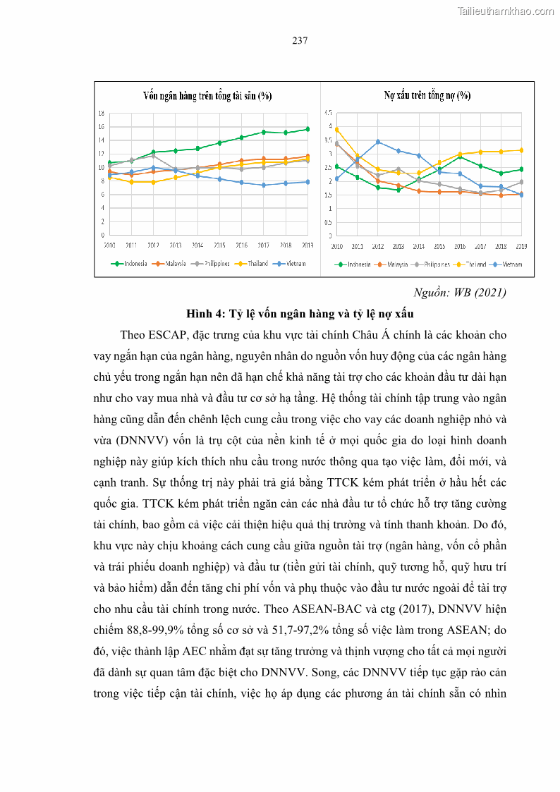 Luận án tiến sĩ tài chính ngân hàng Tác động của sự phát triển thị trường tài chính đến cấu trúc vốn doanh nghiệp niêm yết trong Cộng đồng Kinh tế ASEAN - 21 Trang 250