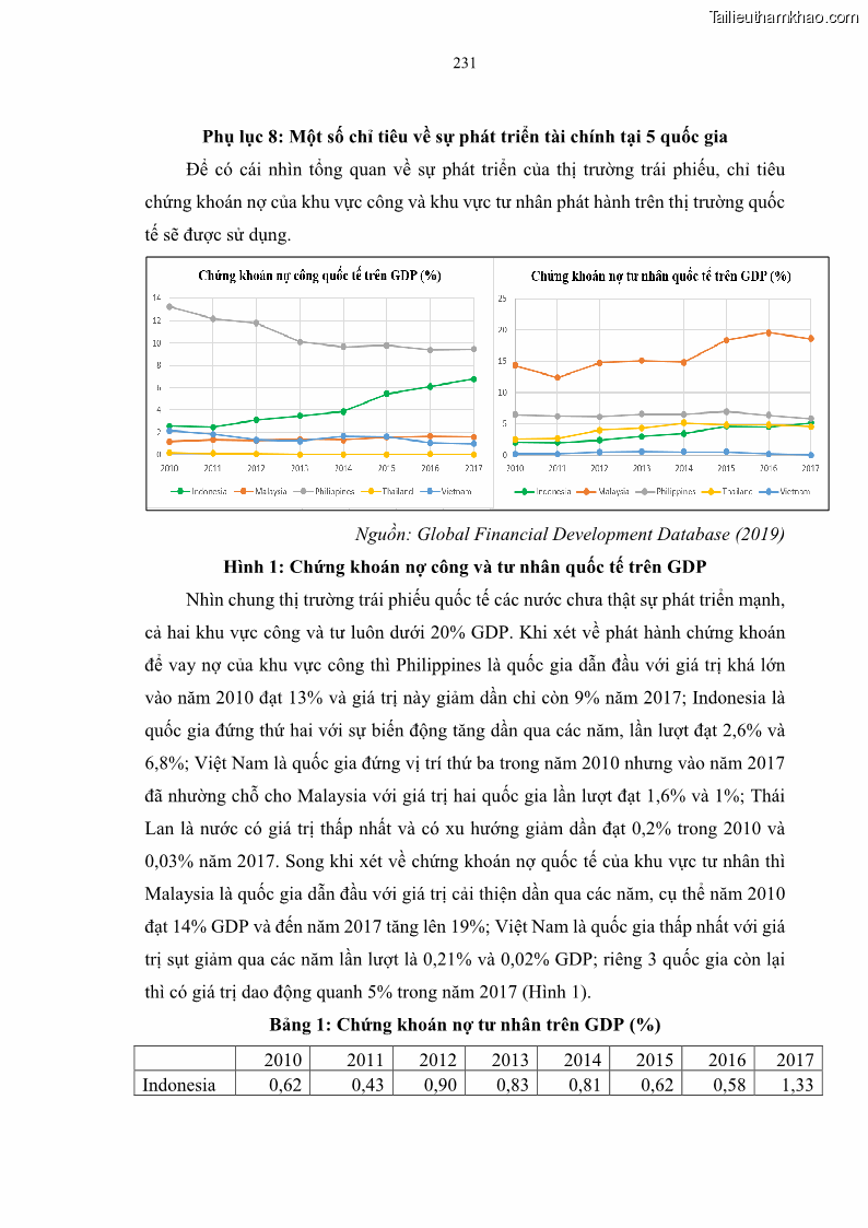 Luận án tiến sĩ tài chính ngân hàng Tác động của sự phát triển thị trường tài chính đến cấu trúc vốn doanh nghiệp niêm yết trong Cộng đồng Kinh tế ASEAN - 21 Trang 244