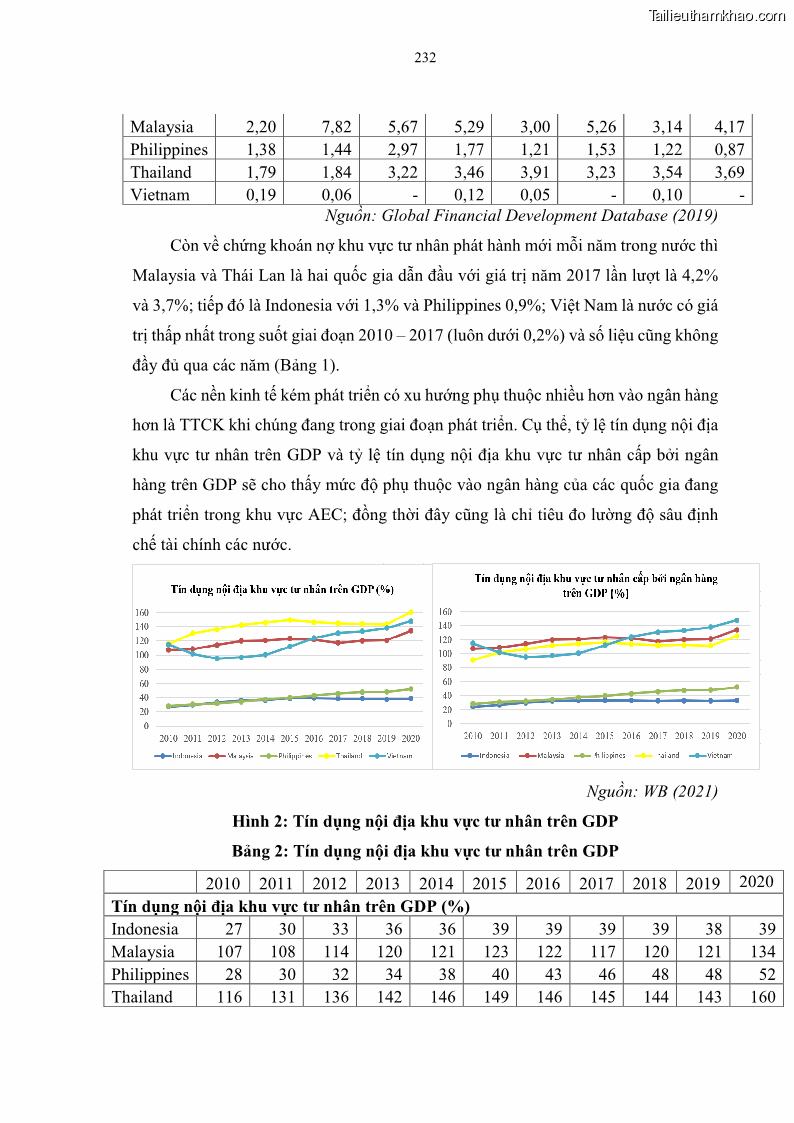 Luận án tiến sĩ tài chính ngân hàng Tác động của sự phát triển thị trường tài chính đến cấu trúc vốn doanh nghiệp niêm yết trong Cộng đồng Kinh tế ASEAN - 21 Trang 245