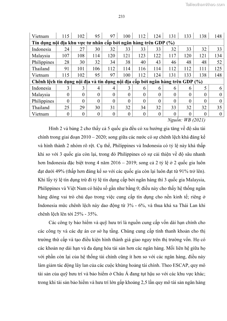 Luận án tiến sĩ tài chính ngân hàng Tác động của sự phát triển thị trường tài chính đến cấu trúc vốn doanh nghiệp niêm yết trong Cộng đồng Kinh tế ASEAN - 21 Trang 246