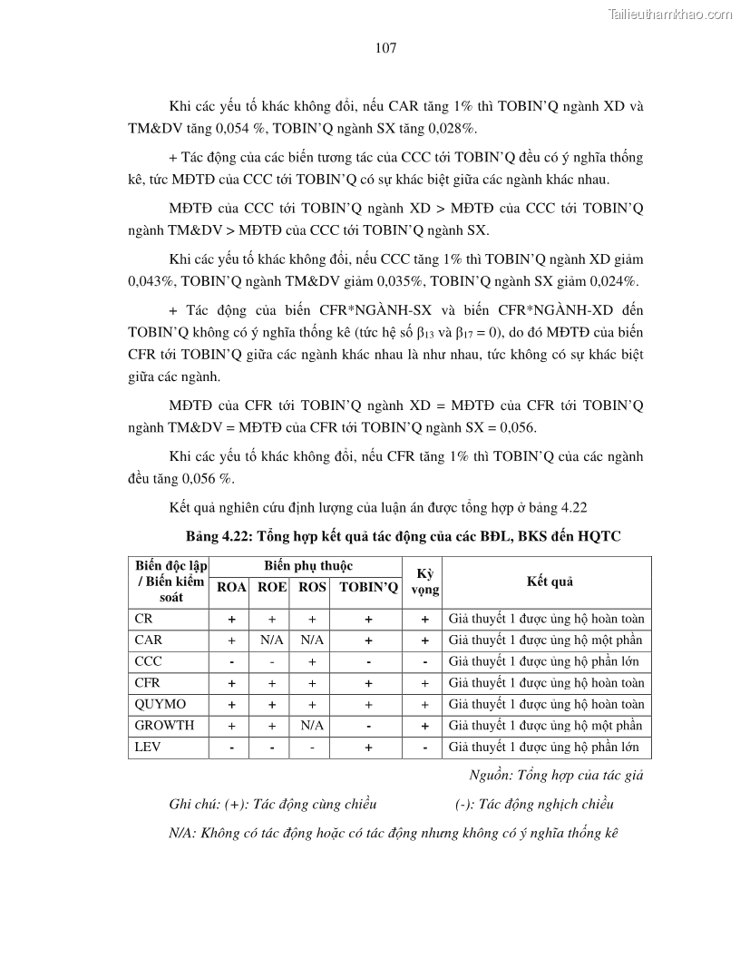Luận án tiến sĩ tài chính ngân hàng Tác động của tính thanh khoản đến hiệu quả tài chính của các Công ty phi tài chính niêm yết trên thị trường chứng khoán Việt Nam - 10 Trang 120