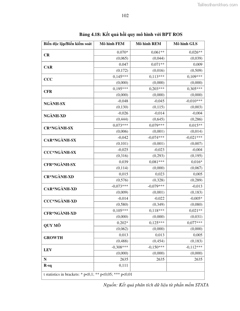 Luận án tiến sĩ tài chính ngân hàng Tác động của tính thanh khoản đến hiệu quả tài chính của các Công ty phi tài chính niêm yết trên thị trường chứng khoán Việt Nam - 10 Trang 115