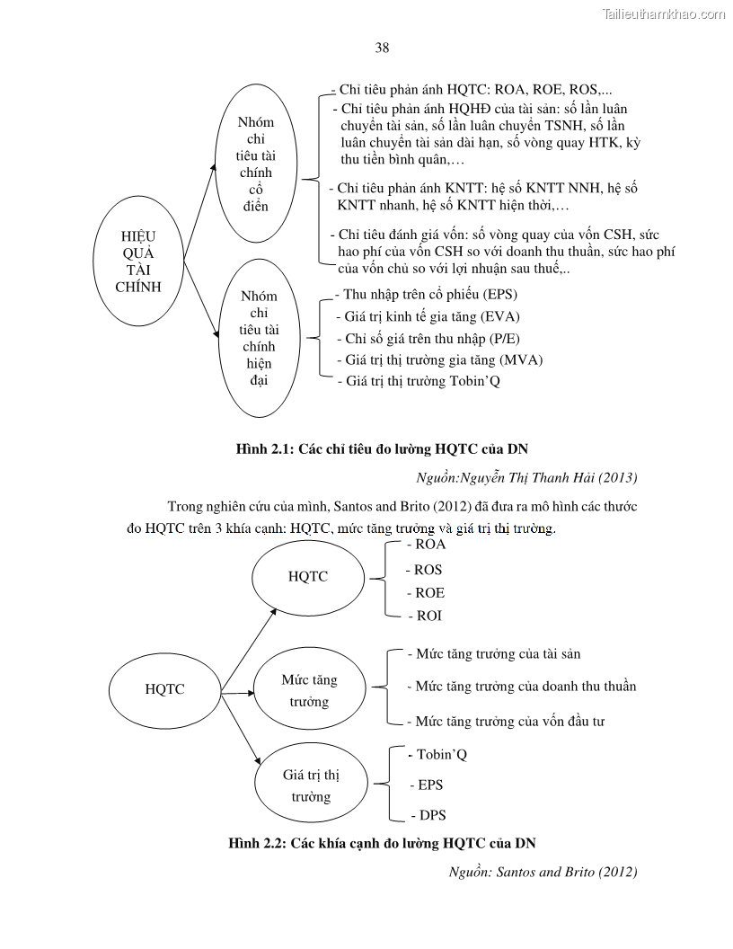 Luận án tiến sĩ tài chính ngân hàng Tác động của tính thanh khoản đến hiệu quả tài chính của các Công ty phi tài chính niêm yết trên thị trường chứng khoán Việt Nam - 5 Trang 51