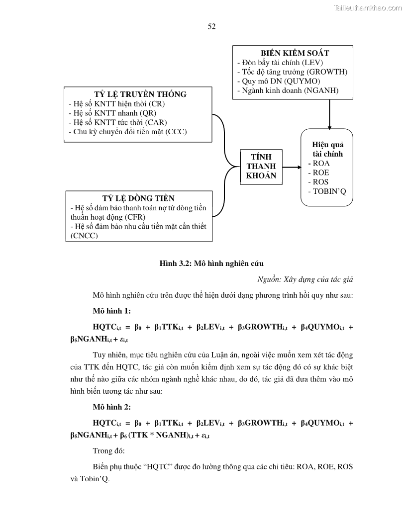 Luận án tiến sĩ tài chính ngân hàng Tác động của tính thanh khoản đến hiệu quả tài chính của các Công ty phi tài chính niêm yết trên thị trường chứng khoán Việt Nam - 6 Trang 65
